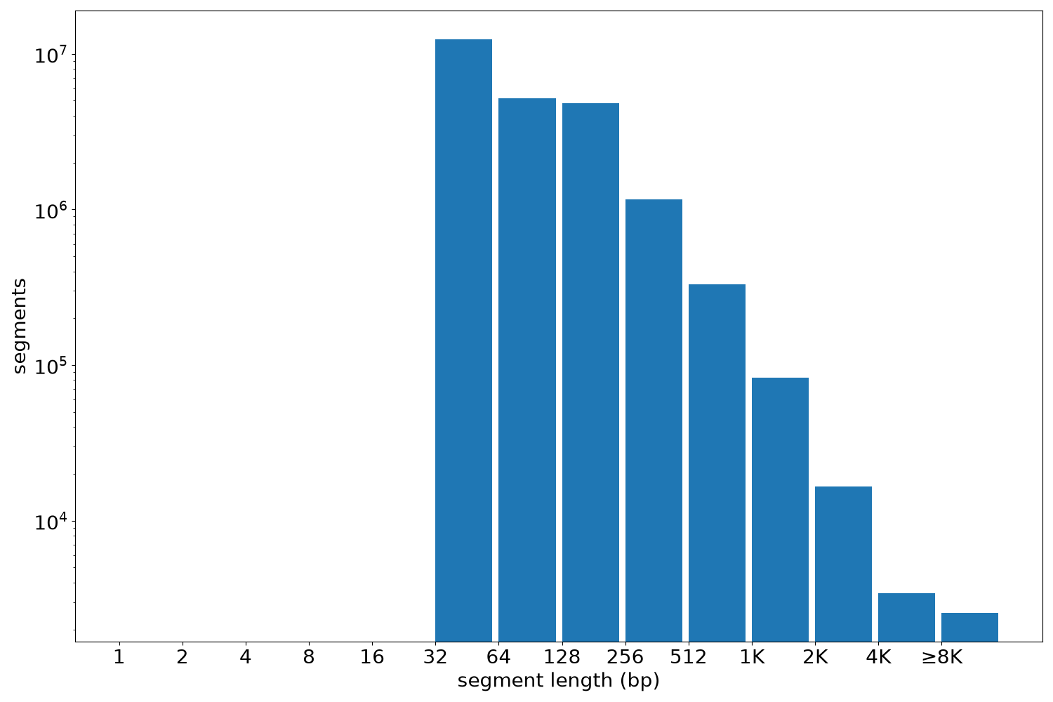 global segment-length histogram