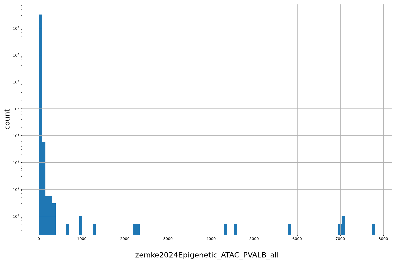 HISTOGRAM FOR zemke2024Epigenetic_ATAC_PVALB_all