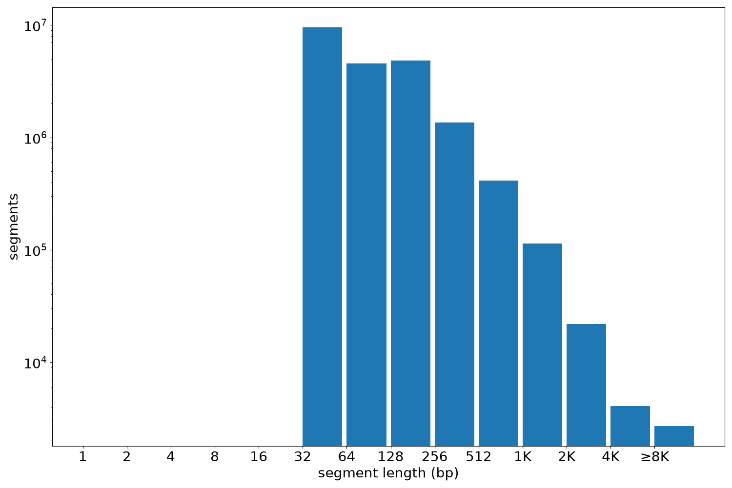 global segment-length histogram