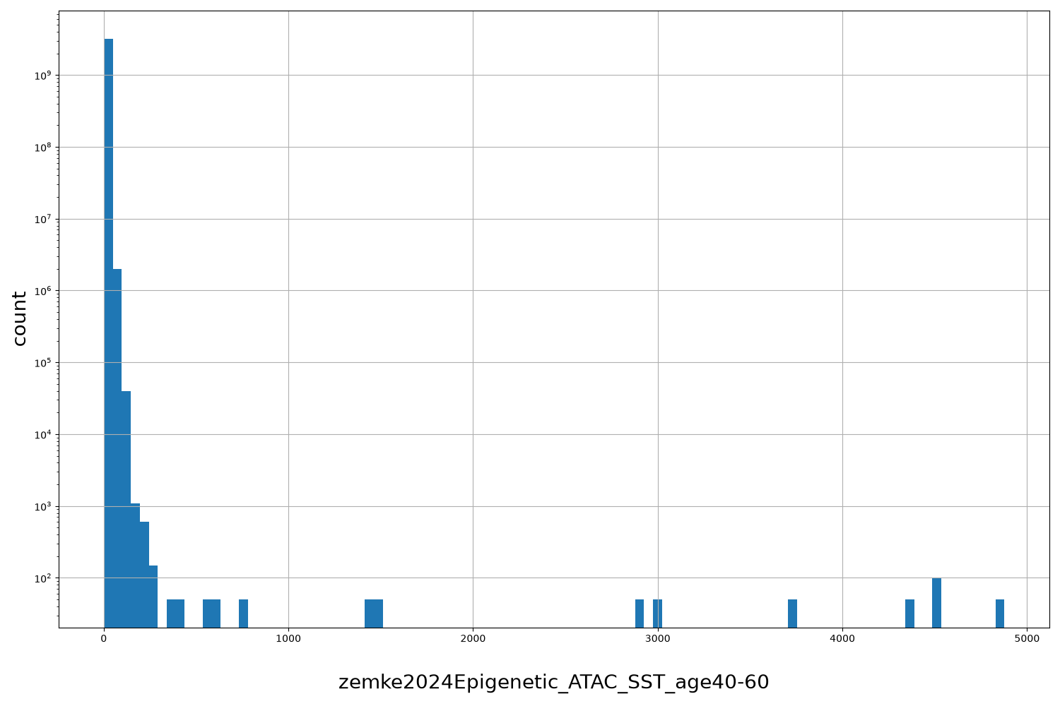 HISTOGRAM FOR zemke2024Epigenetic_ATAC_SST_age40-60