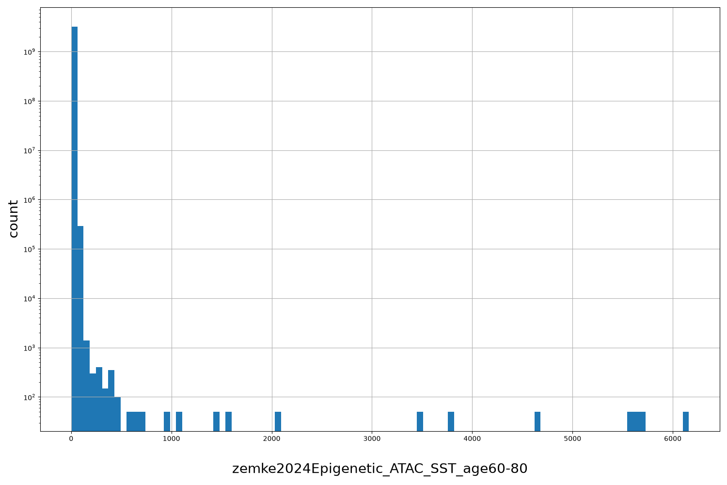 zemke2024Epigenetic_ATAC_SST_age60-80 HISTOGRAM FOR zemke2024Epigenetic_ATAC_SST_age60-80