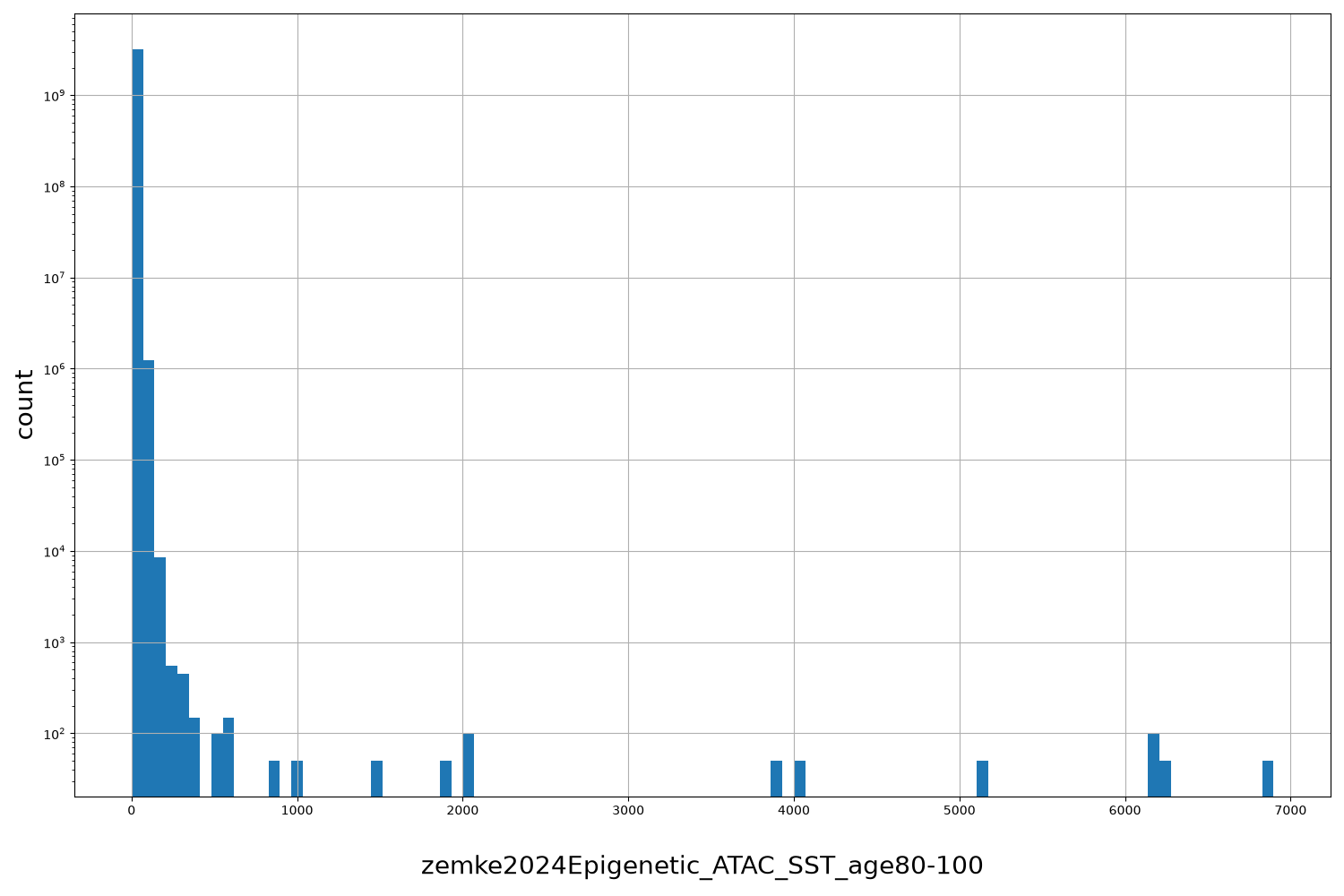 HISTOGRAM FOR zemke2024Epigenetic_ATAC_SST_age80-100