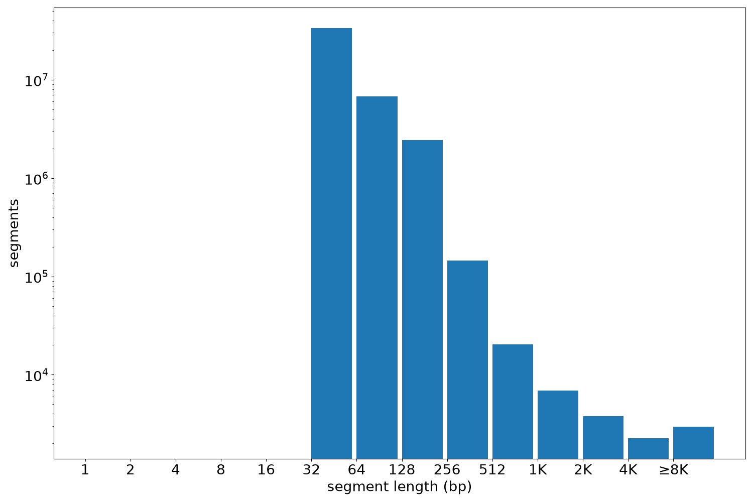global segment-length histogram
