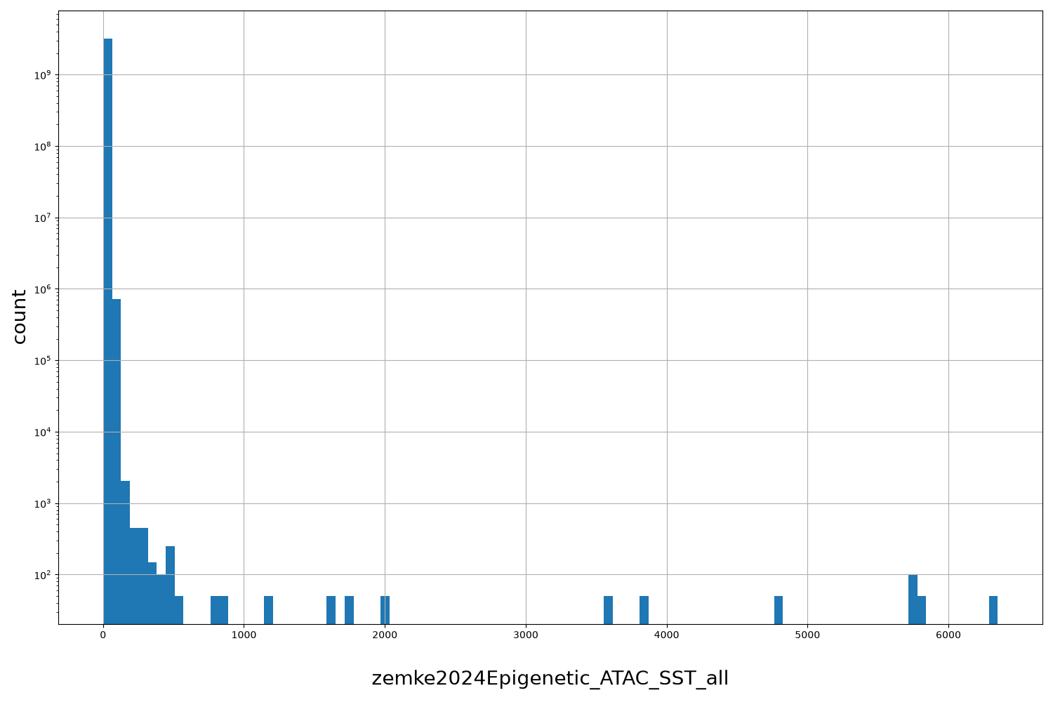 HISTOGRAM FOR zemke2024Epigenetic_ATAC_SST_all
