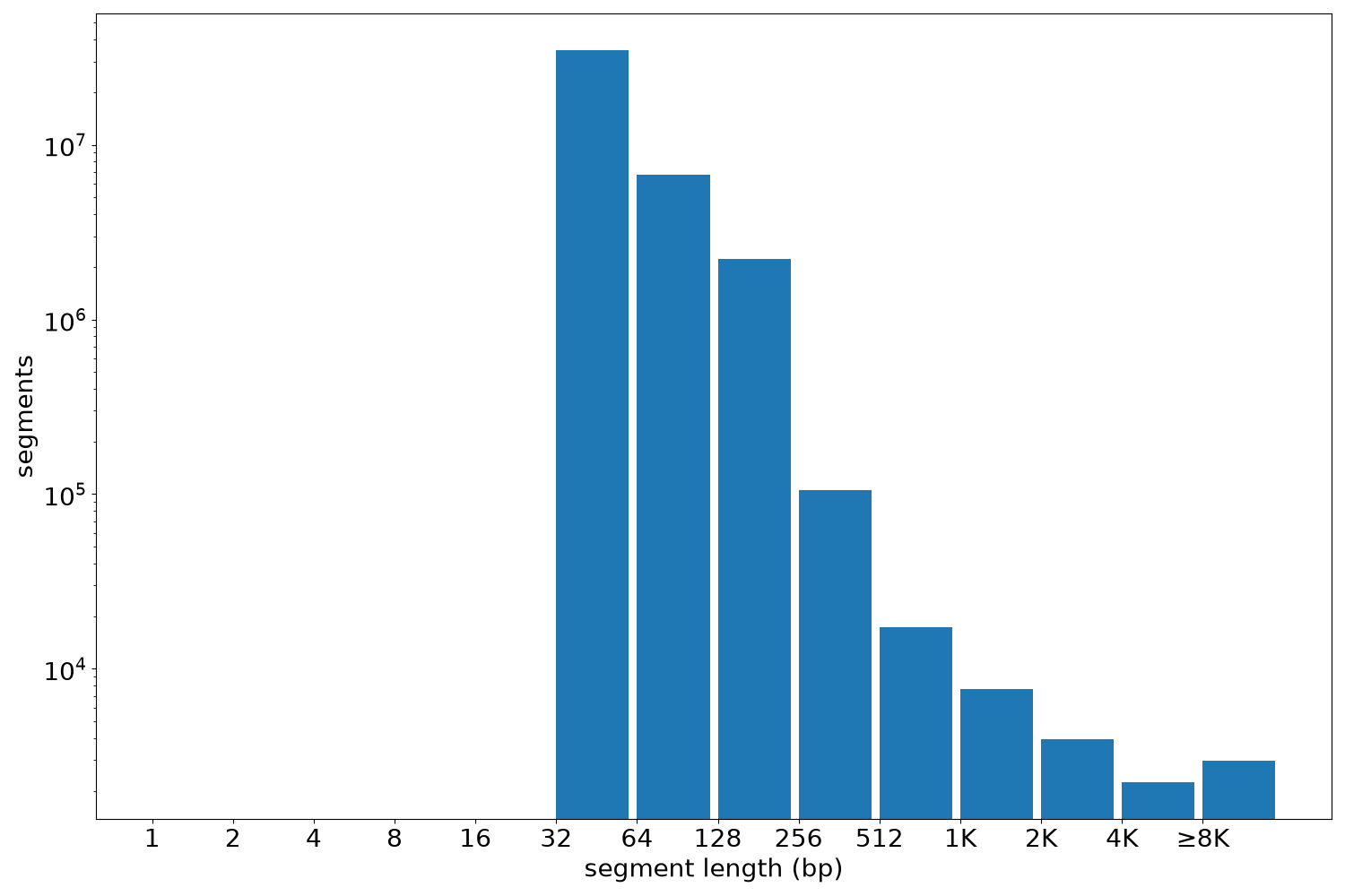 global segment-length histogram