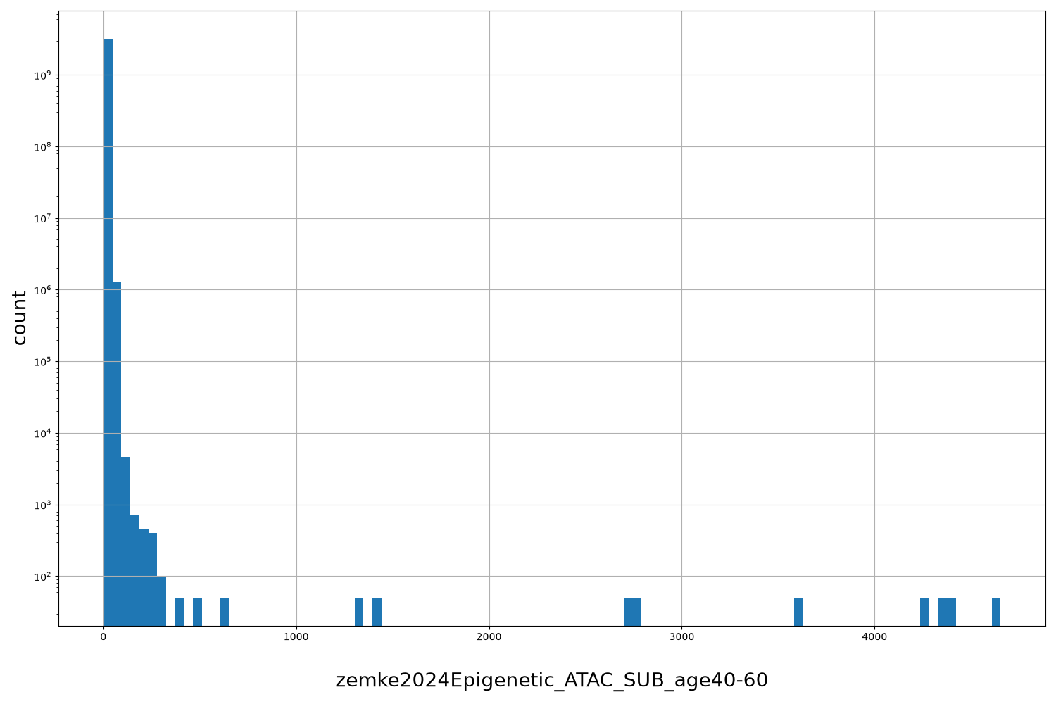 zemke2024Epigenetic_ATAC_SUB_age40-60 HISTOGRAM FOR zemke2024Epigenetic_ATAC_SUB_age40-60