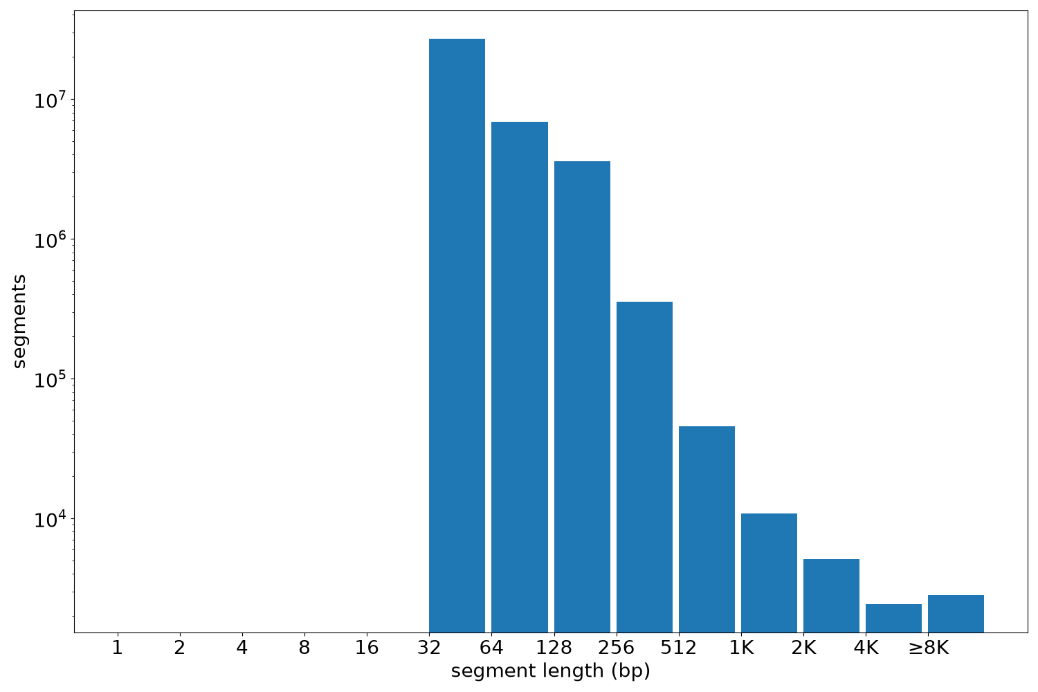 global segment-length histogram