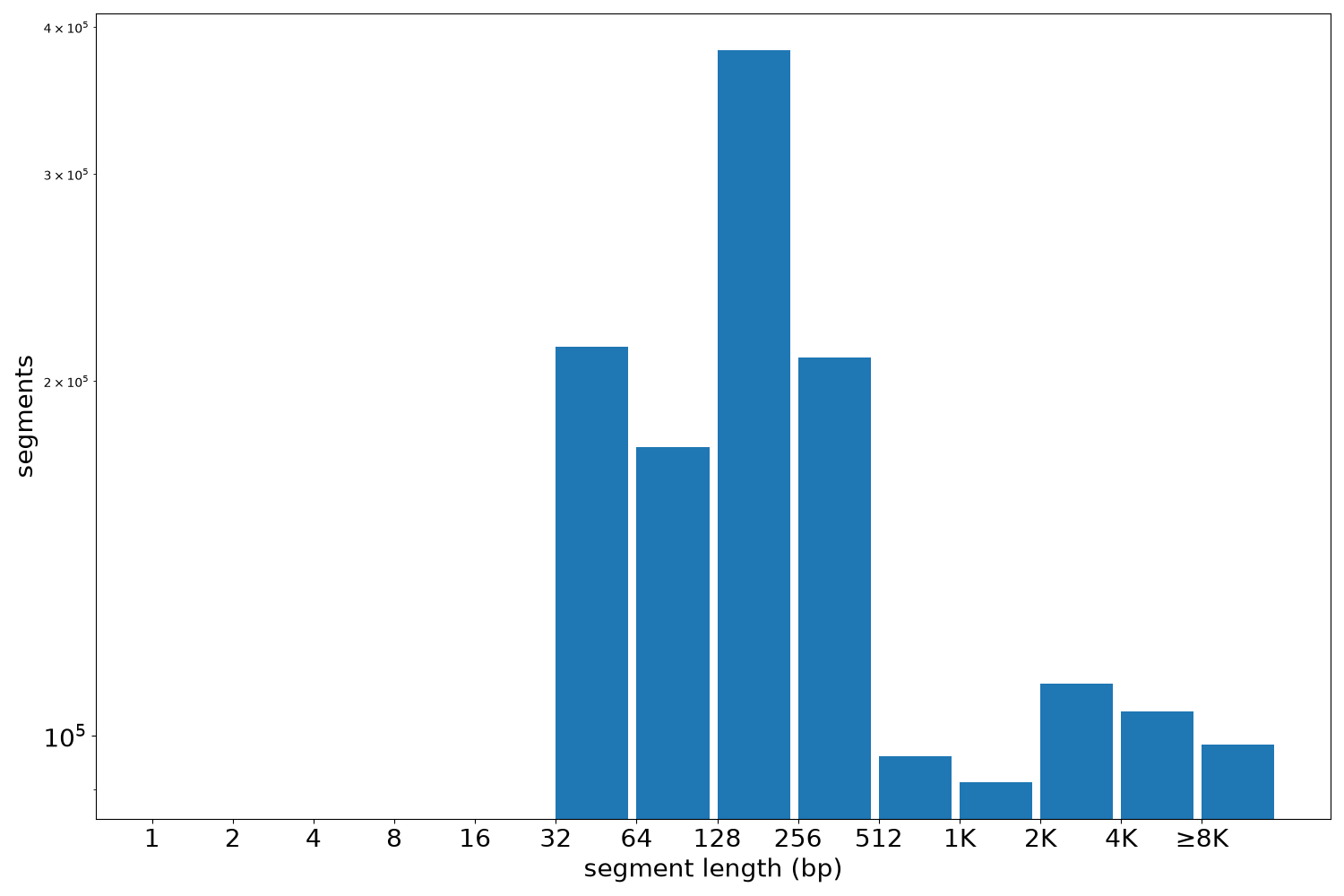 global segment-length histogram