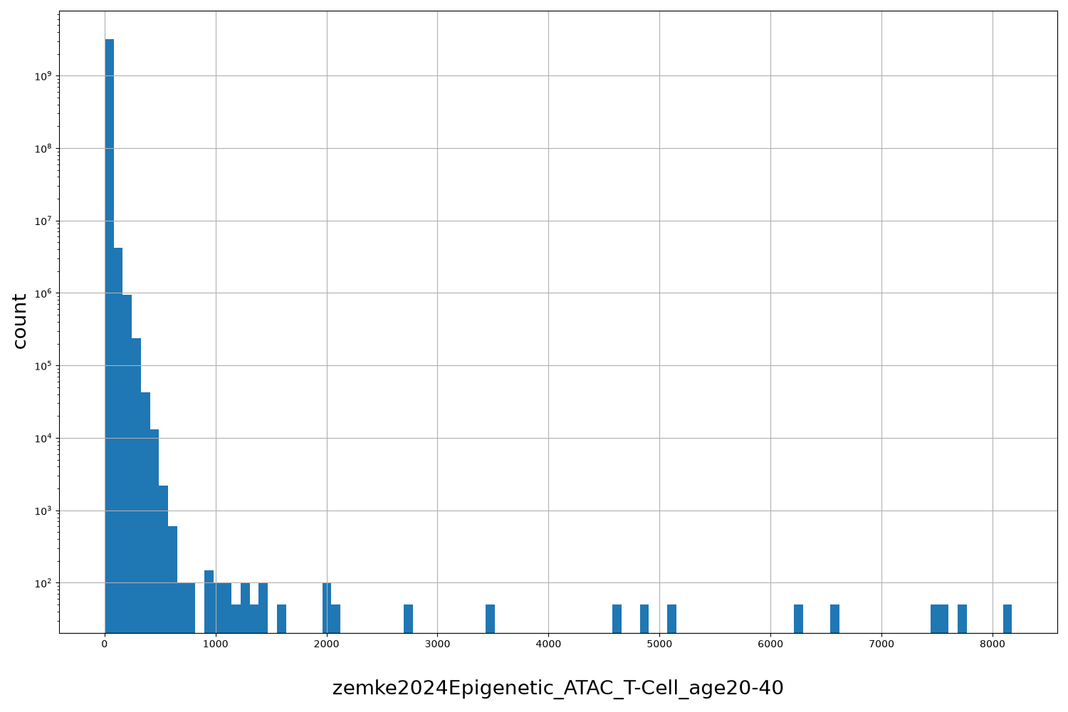 zemke2024Epigenetic_ATAC_T-Cell_age20-40 HISTOGRAM FOR zemke2024Epigenetic_ATAC_T-Cell_age20-40