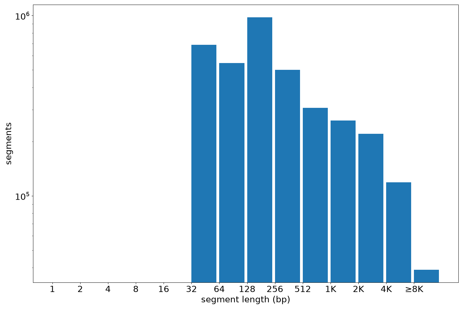 global segment-length histogram