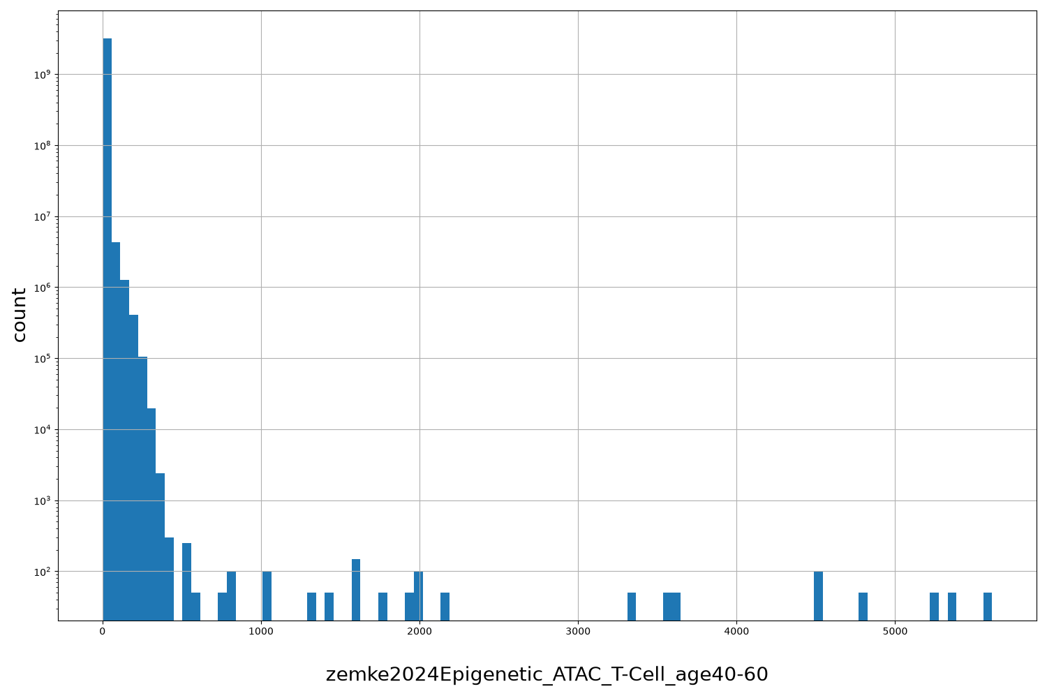 zemke2024Epigenetic_ATAC_T-Cell_age40-60 HISTOGRAM FOR zemke2024Epigenetic_ATAC_T-Cell_age40-60