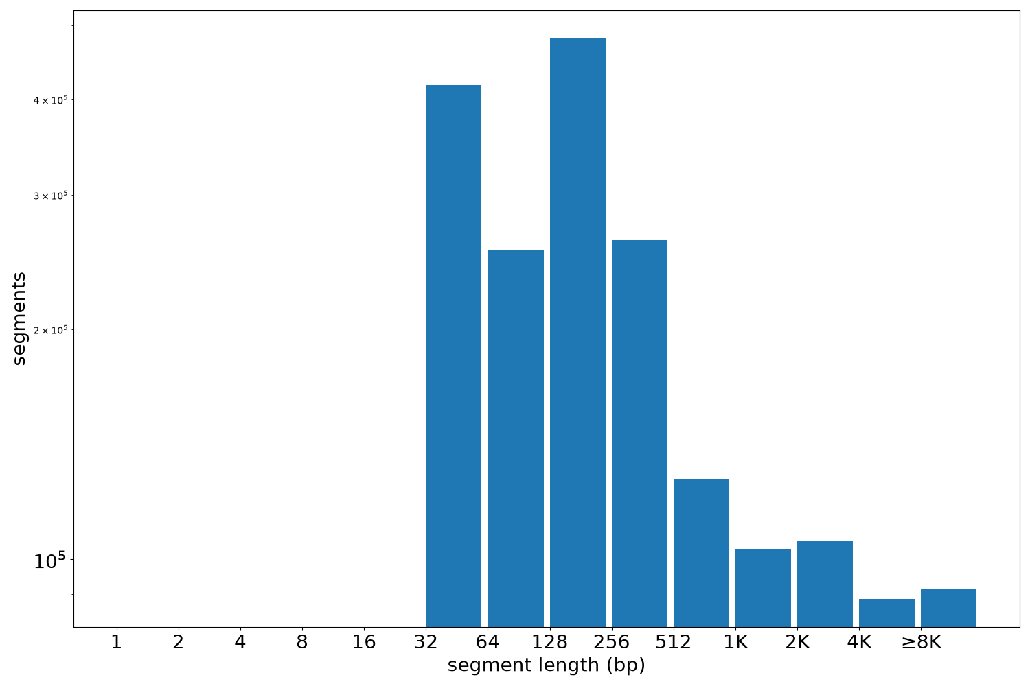 global segment-length histogram