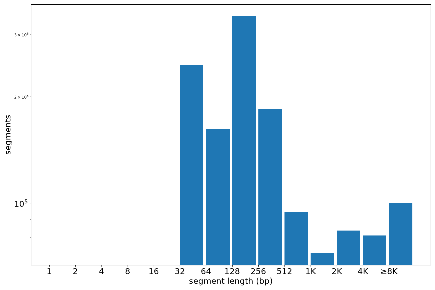 global segment-length histogram
