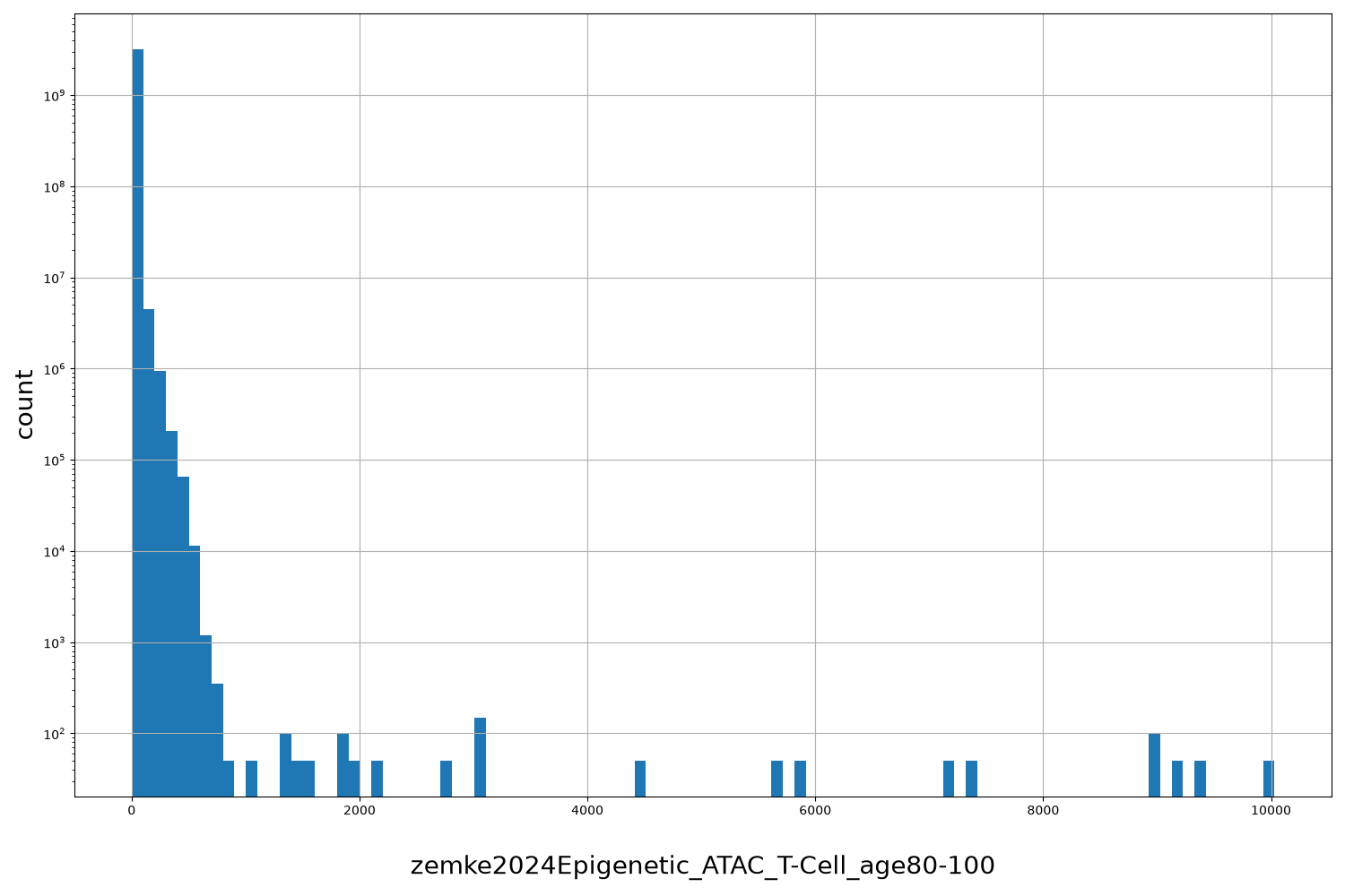 HISTOGRAM FOR zemke2024Epigenetic_ATAC_T-Cell_age80-100