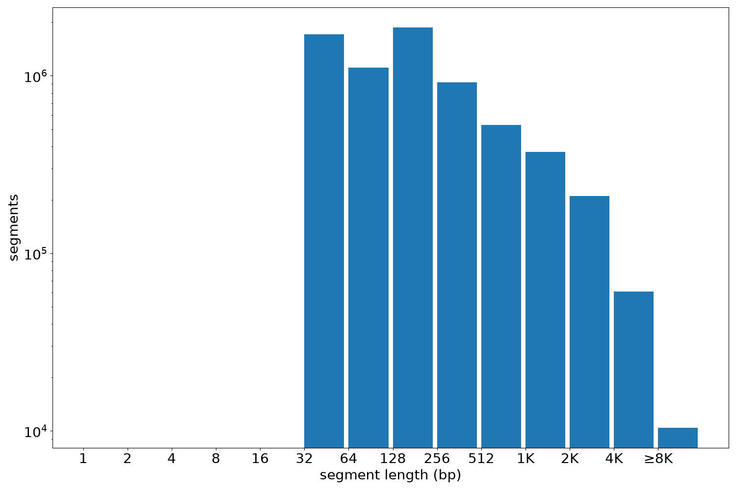 global segment-length histogram
