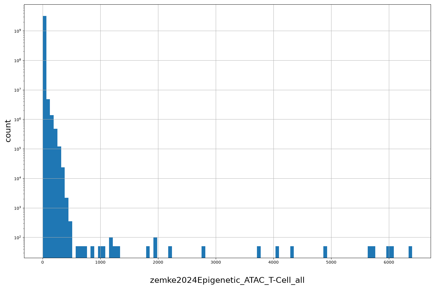 HISTOGRAM FOR zemke2024Epigenetic_ATAC_T-Cell_all