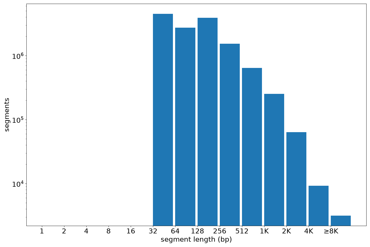 global segment-length histogram