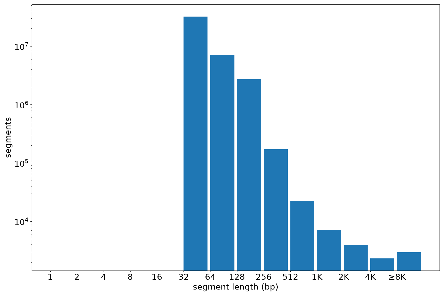 global segment-length histogram