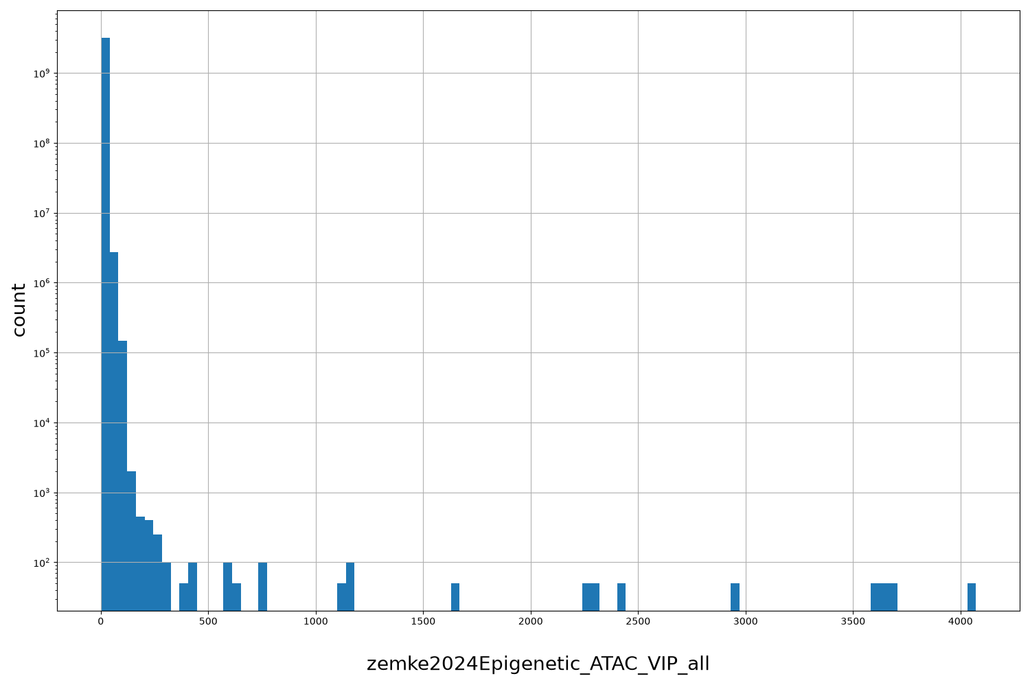 zemke2024Epigenetic_ATAC_VIP_all HISTOGRAM FOR zemke2024Epigenetic_ATAC_VIP_all
