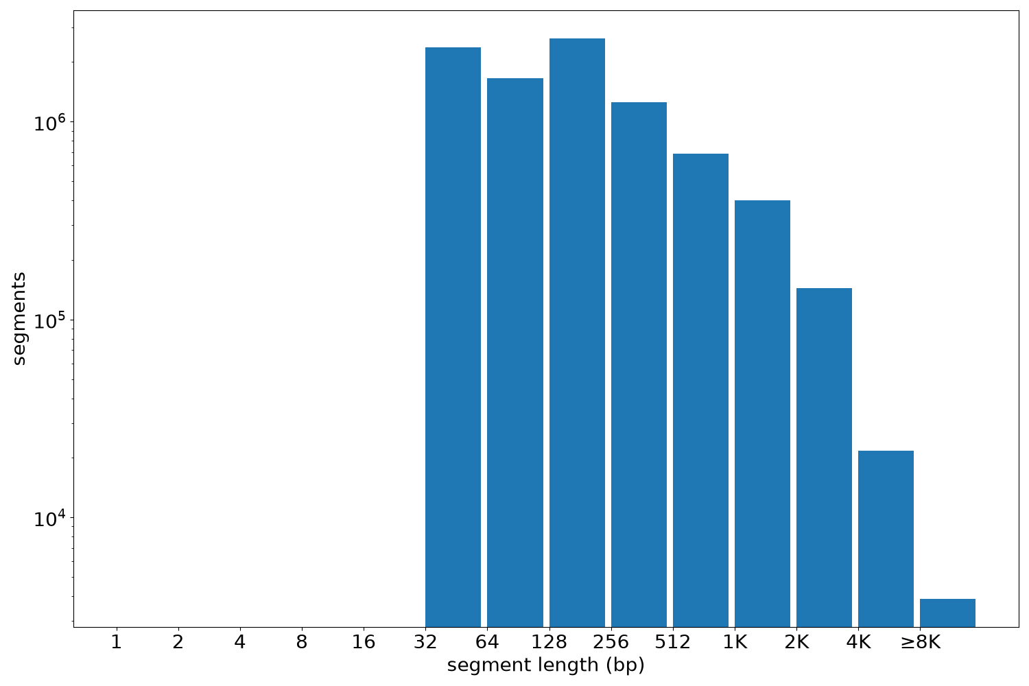 global segment-length histogram