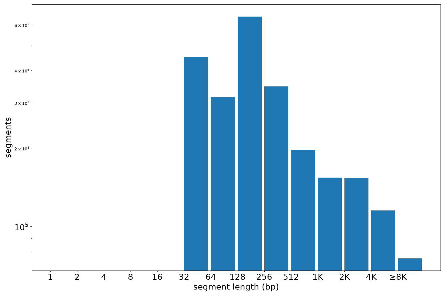 global segment-length histogram