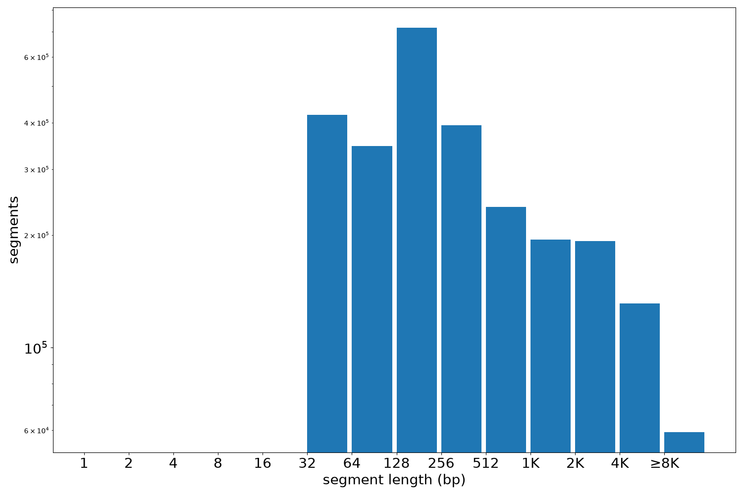 global segment-length histogram