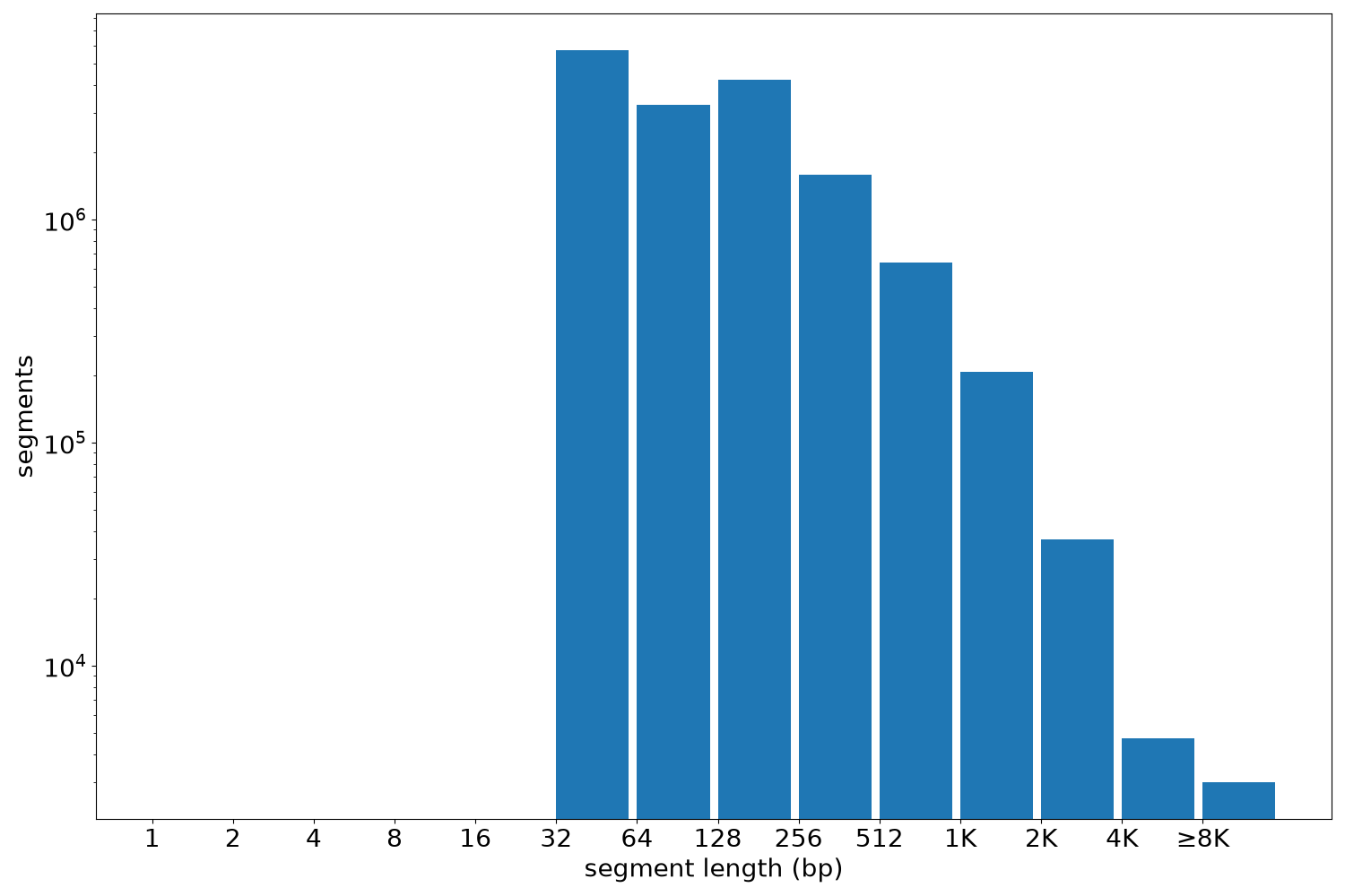 global segment-length histogram