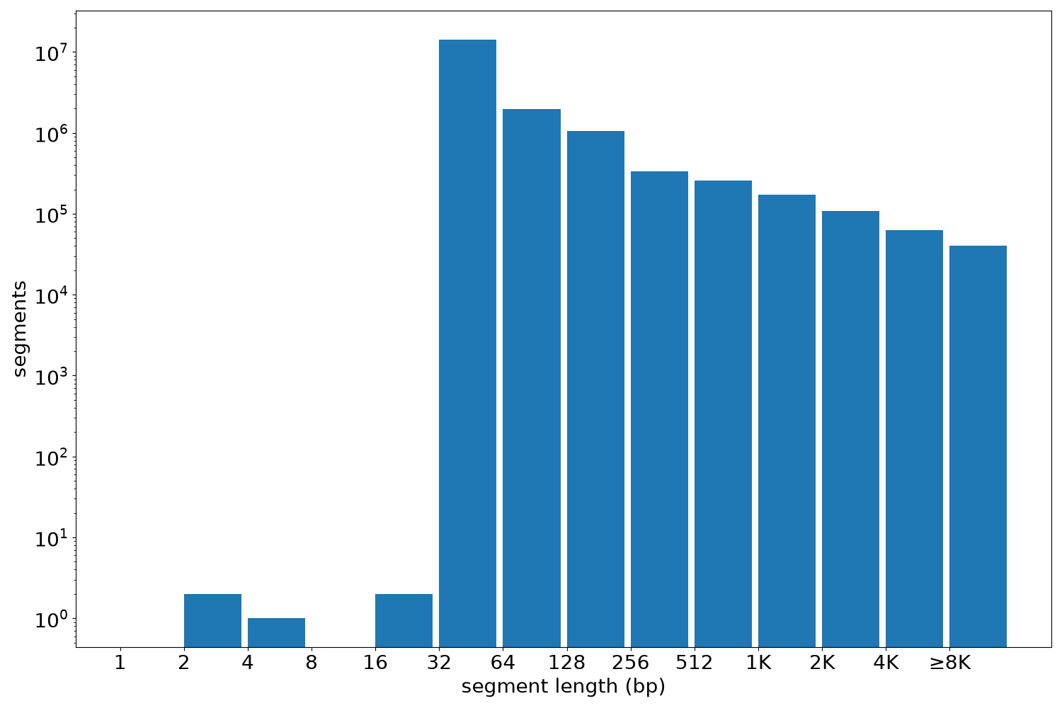global segment-length histogram