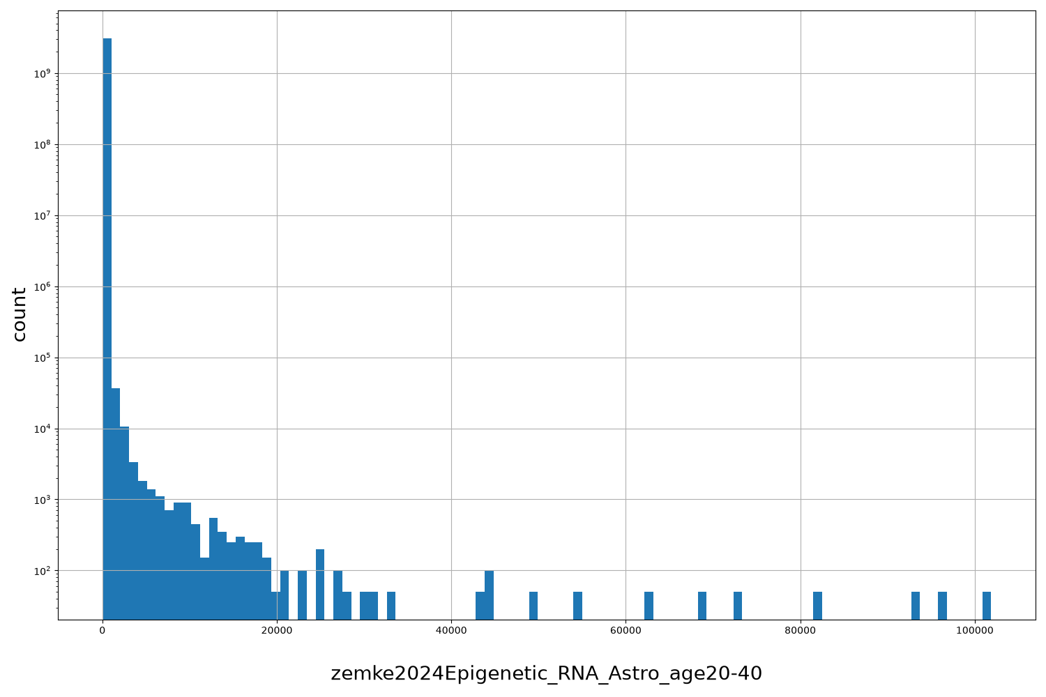 HISTOGRAM FOR zemke2024Epigenetic_RNA_Astro_age20-40