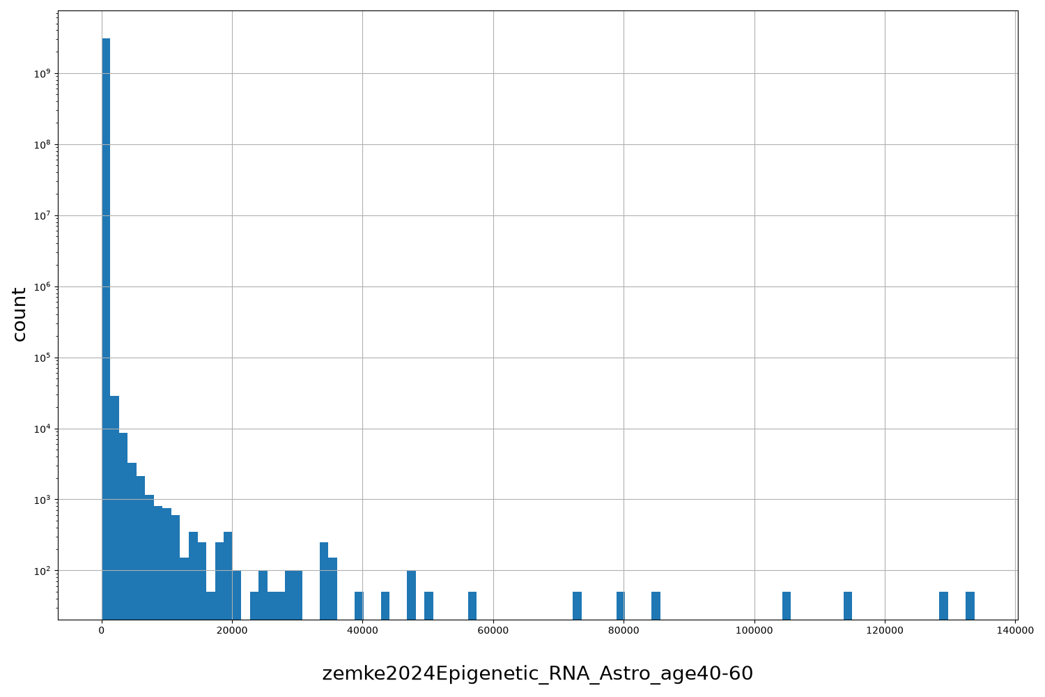 HISTOGRAM FOR zemke2024Epigenetic_RNA_Astro_age40-60