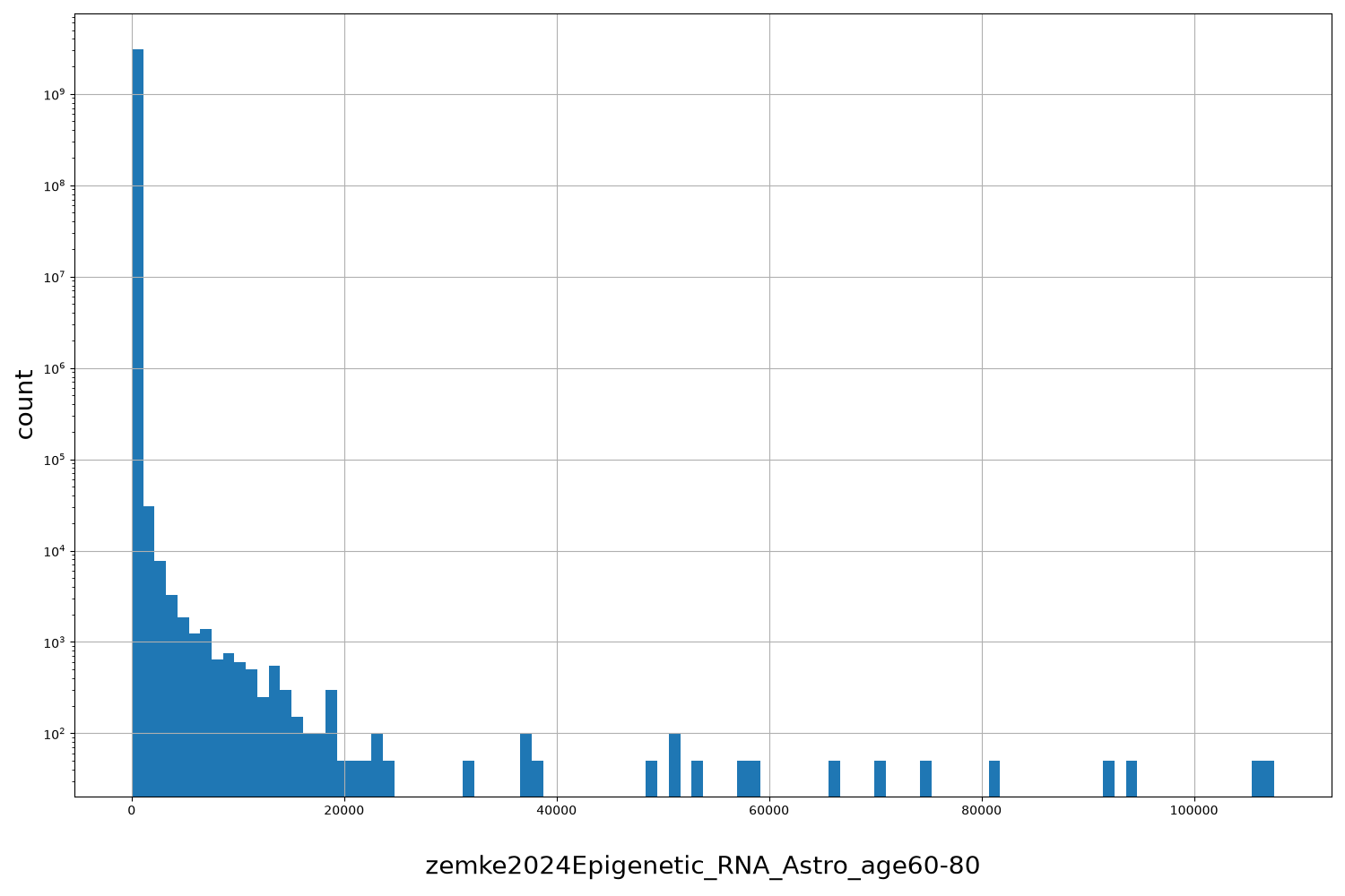 HISTOGRAM FOR zemke2024Epigenetic_RNA_Astro_age60-80