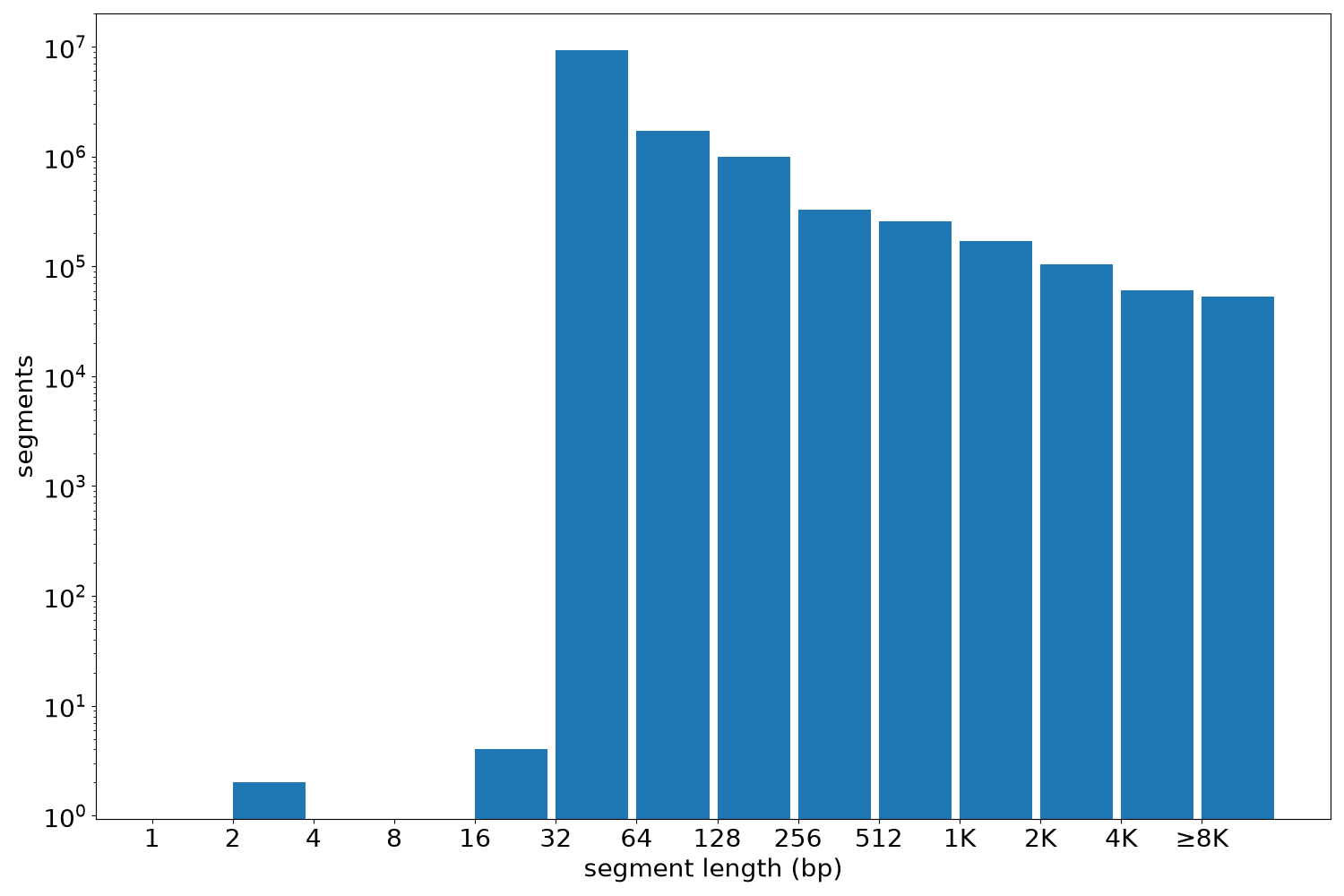 global segment-length histogram