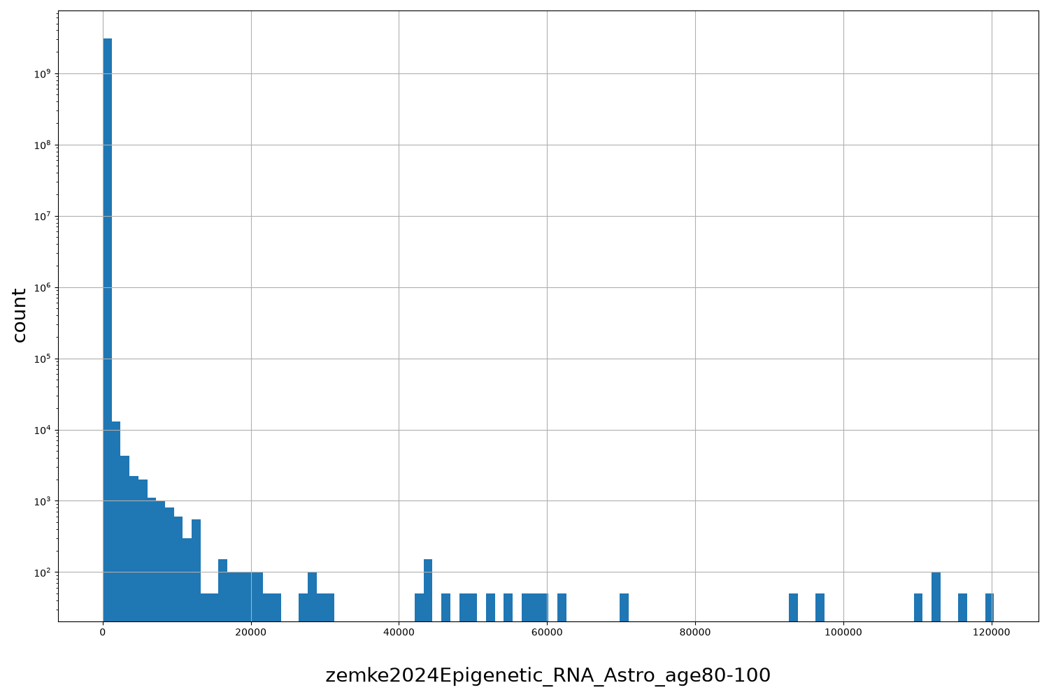 HISTOGRAM FOR zemke2024Epigenetic_RNA_Astro_age80-100