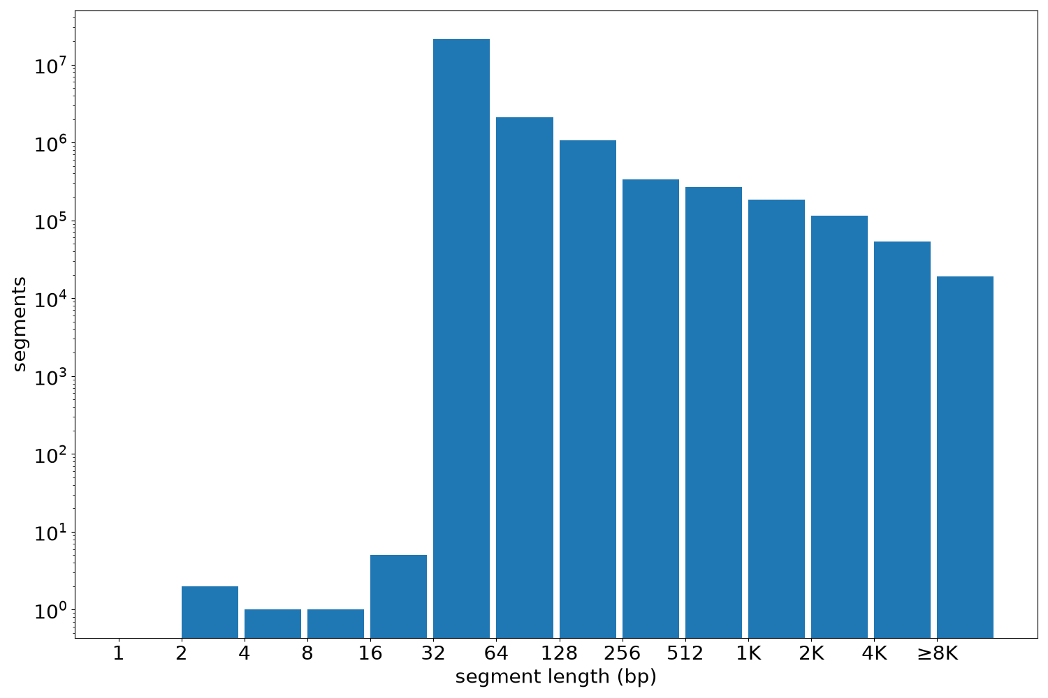 global segment-length histogram