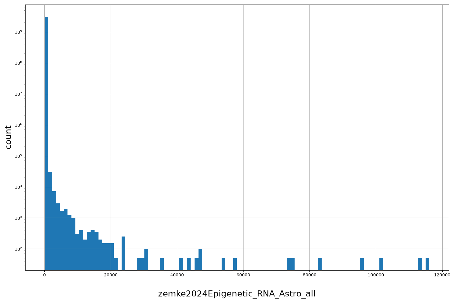 HISTOGRAM FOR zemke2024Epigenetic_RNA_Astro_all