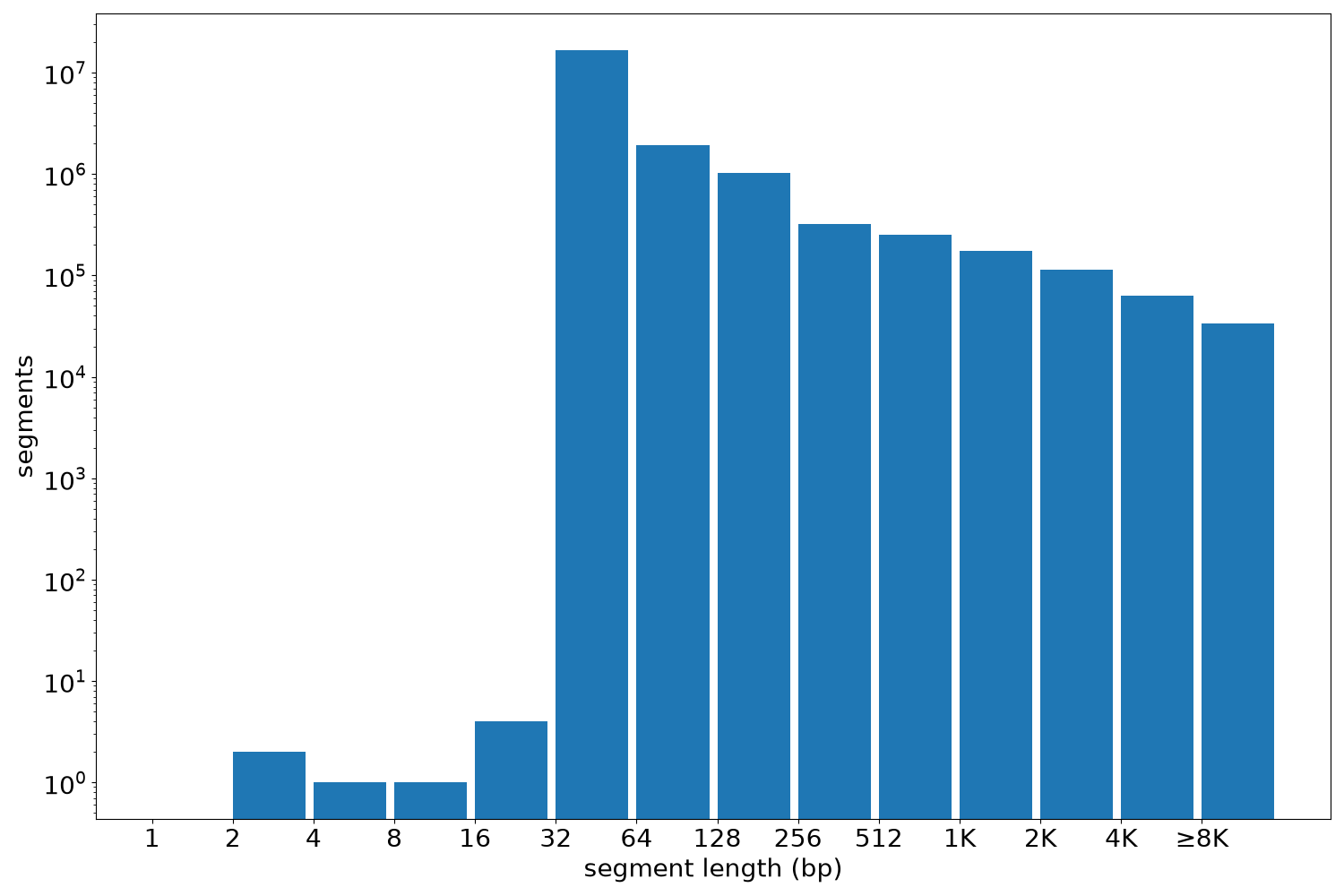 global segment-length histogram