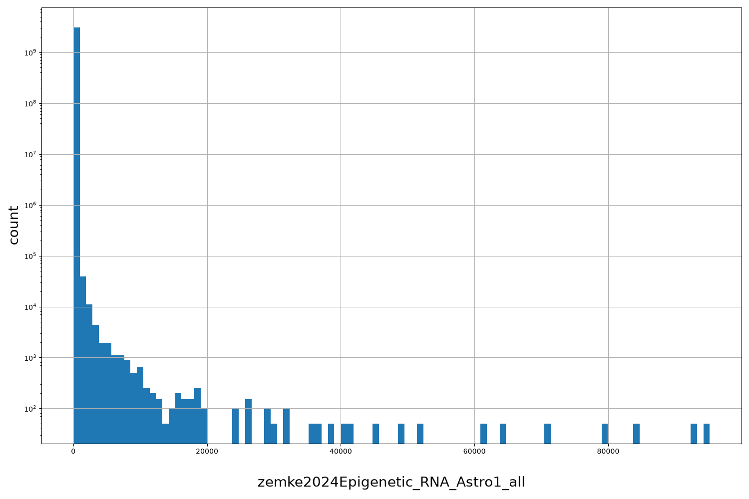 zemke2024Epigenetic_RNA_Astro1_all HISTOGRAM FOR zemke2024Epigenetic_RNA_Astro1_all