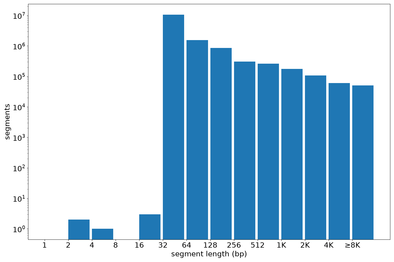 global segment-length histogram