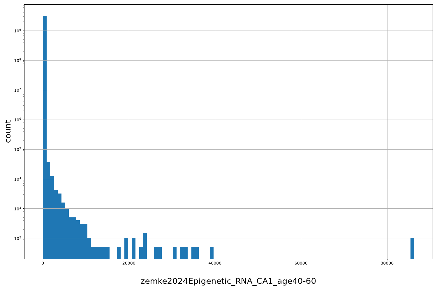 HISTOGRAM FOR zemke2024Epigenetic_RNA_CA1_age40-60