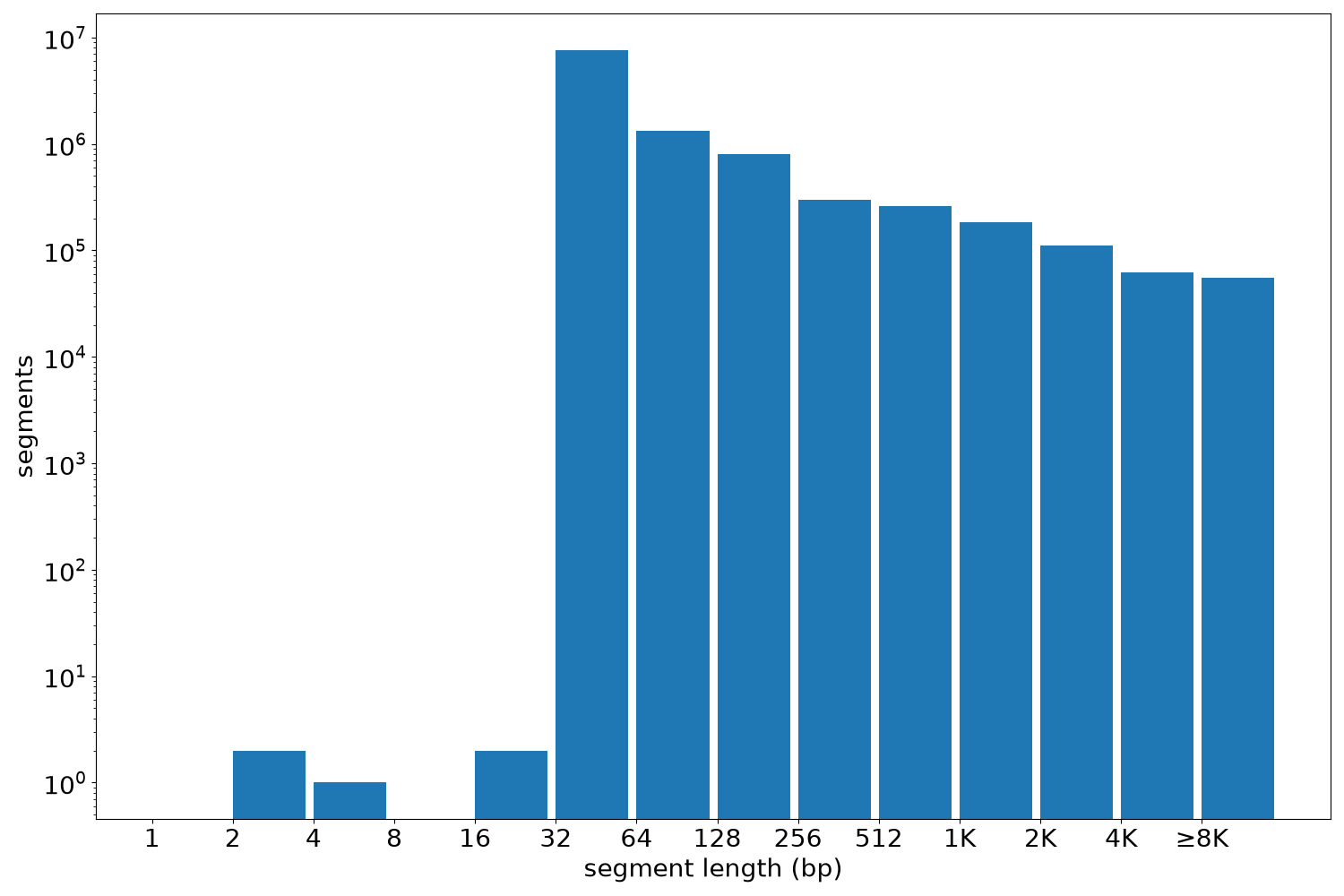 global segment-length histogram