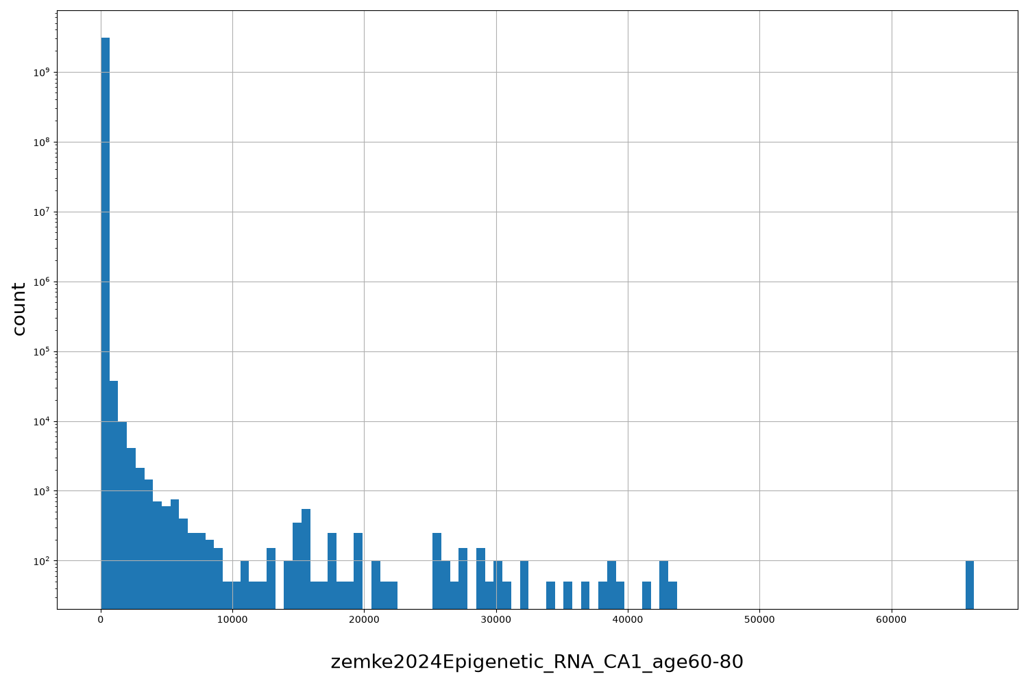 HISTOGRAM FOR zemke2024Epigenetic_RNA_CA1_age60-80