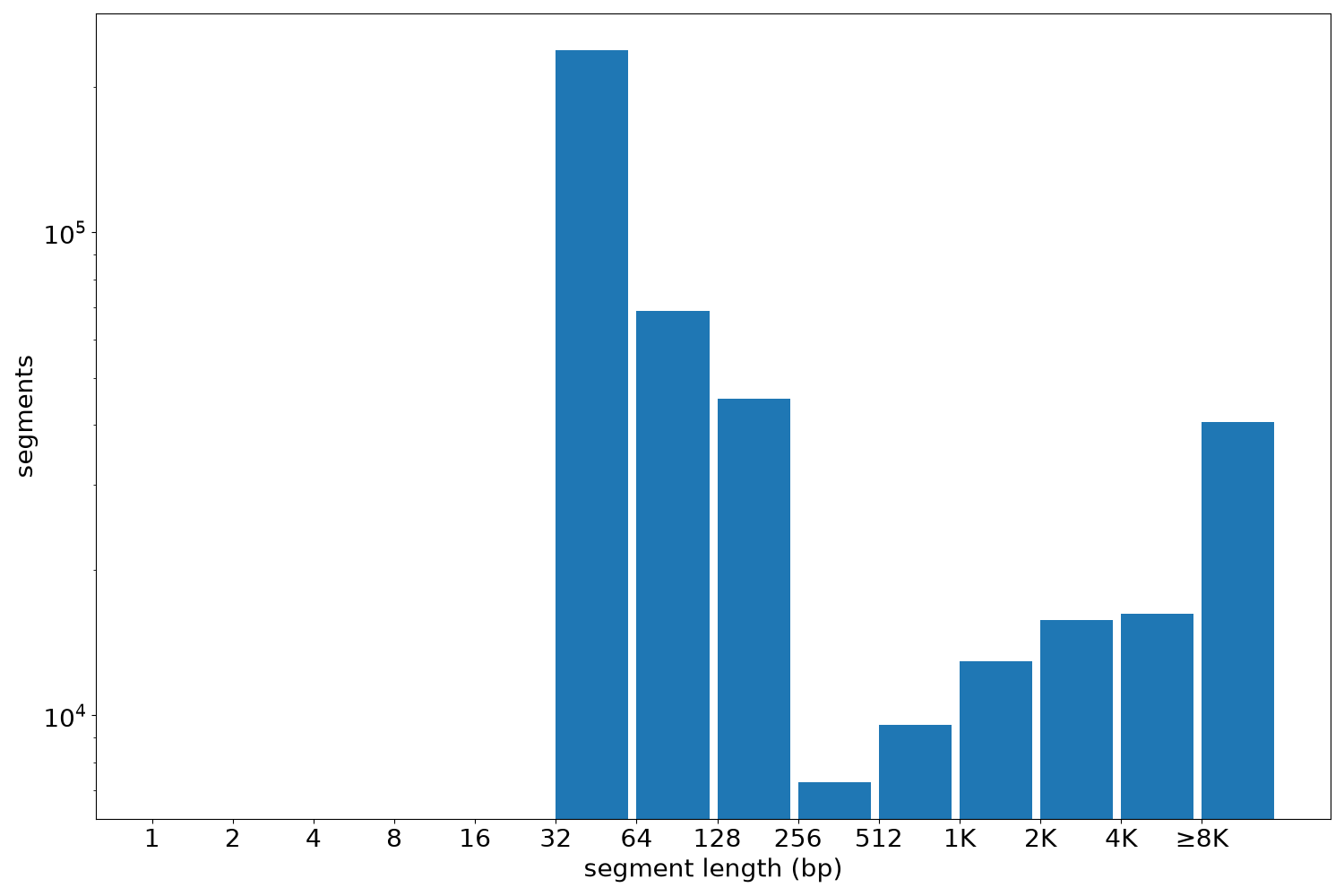 global segment-length histogram