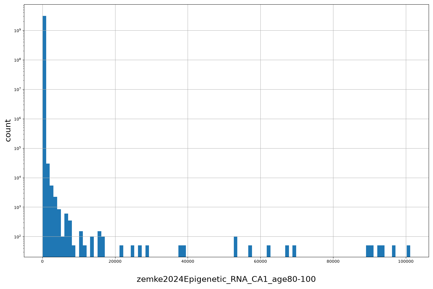 HISTOGRAM FOR zemke2024Epigenetic_RNA_CA1_age80-100