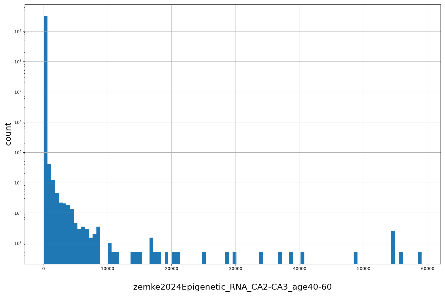 zemke2024Epigenetic_RNA_CA2-CA3_age40-60 HISTOGRAM FOR zemke2024Epigenetic_RNA_CA2-CA3_age40-60