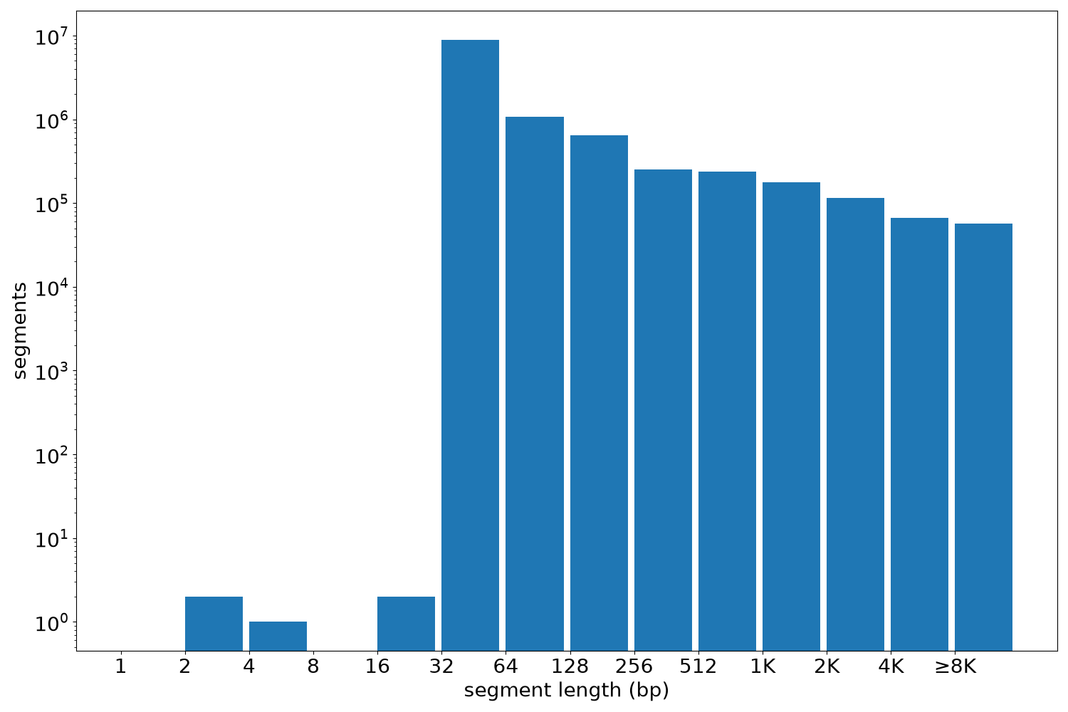 global segment-length histogram