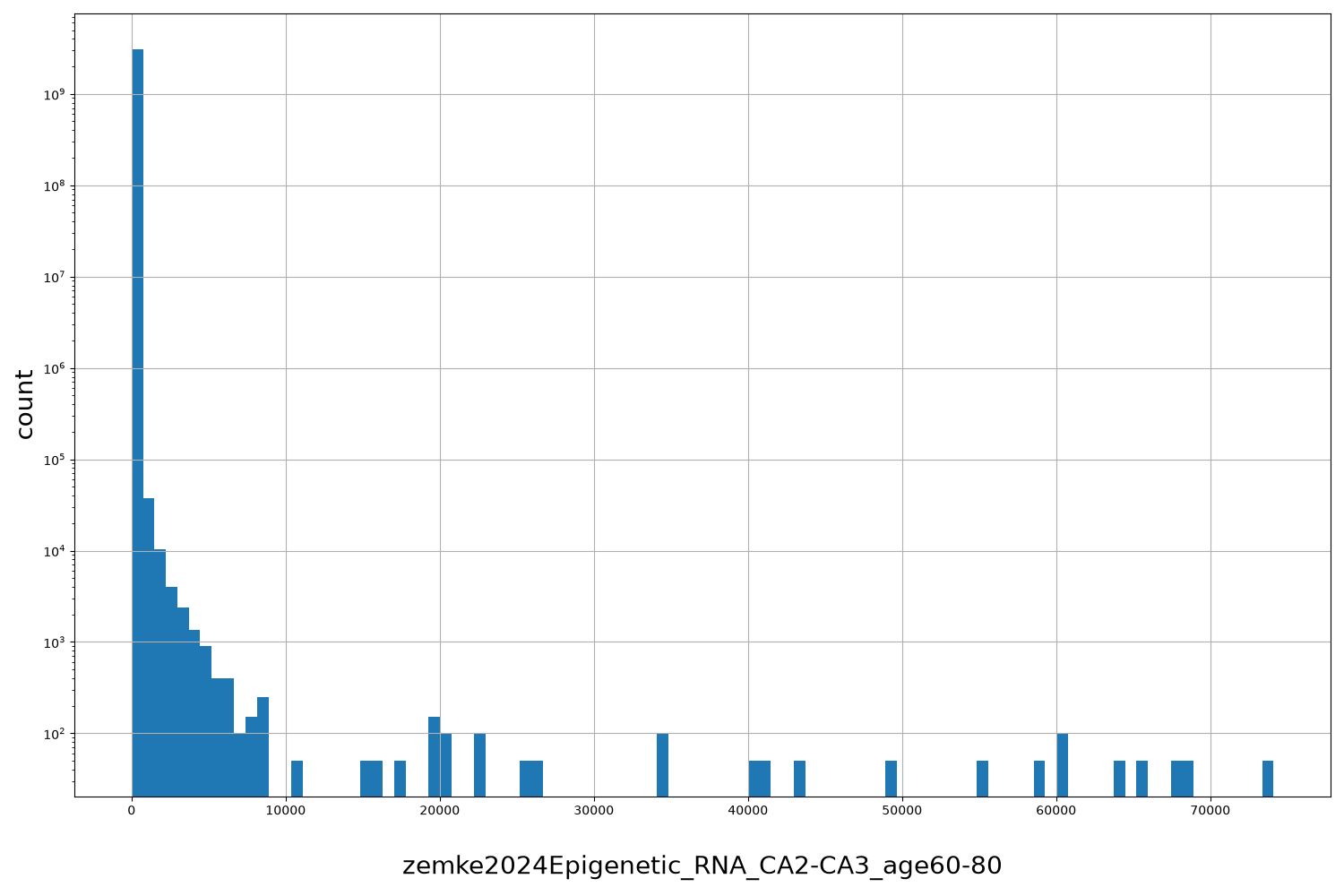 HISTOGRAM FOR zemke2024Epigenetic_RNA_CA2-CA3_age60-80