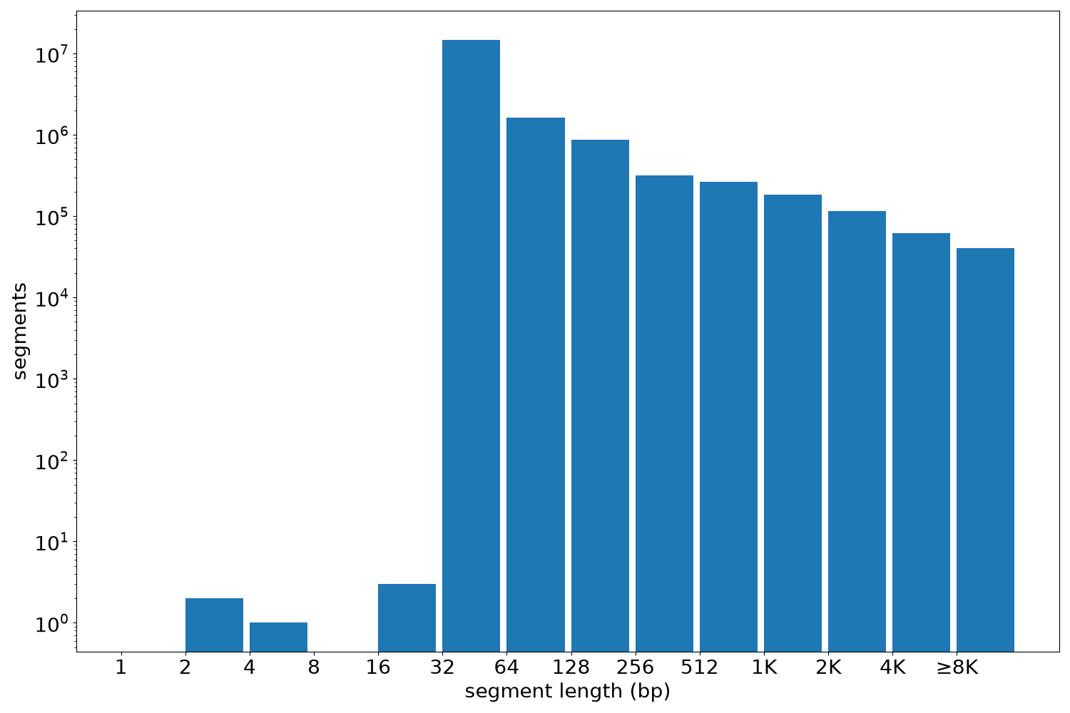 global segment-length histogram