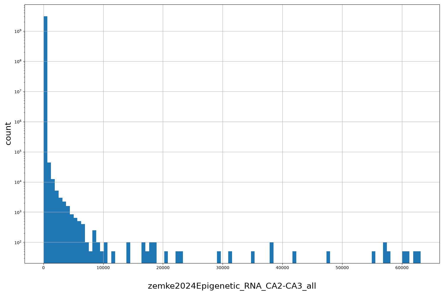 HISTOGRAM FOR zemke2024Epigenetic_RNA_CA2-CA3_all