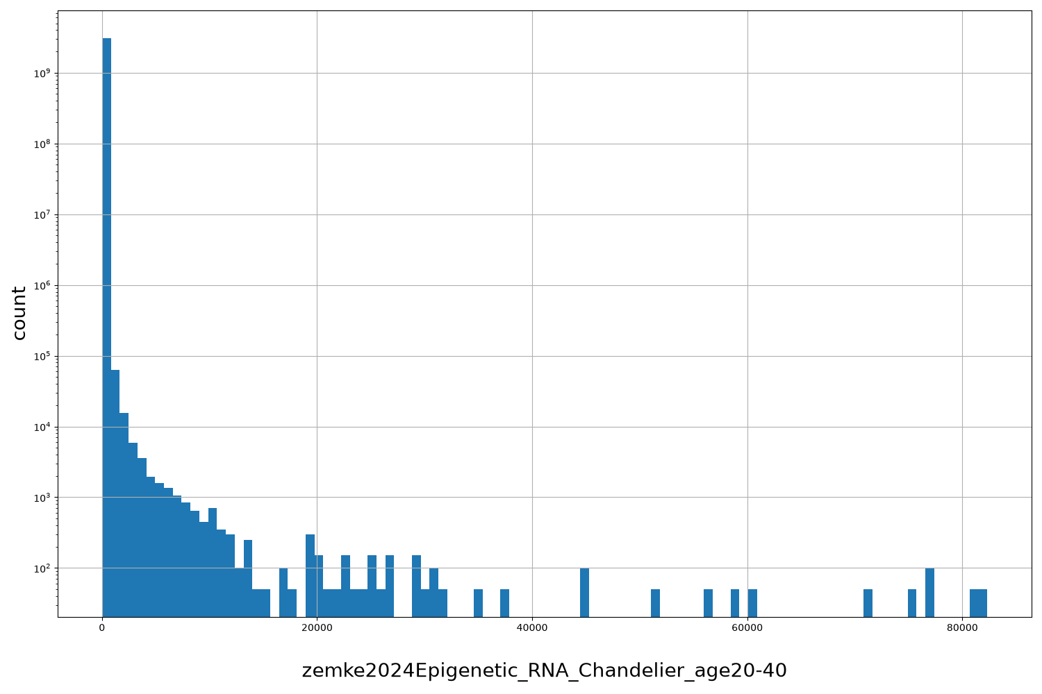 zemke2024Epigenetic_RNA_Chandelier_age20-40 HISTOGRAM FOR zemke2024Epigenetic_RNA_Chandelier_age20-40