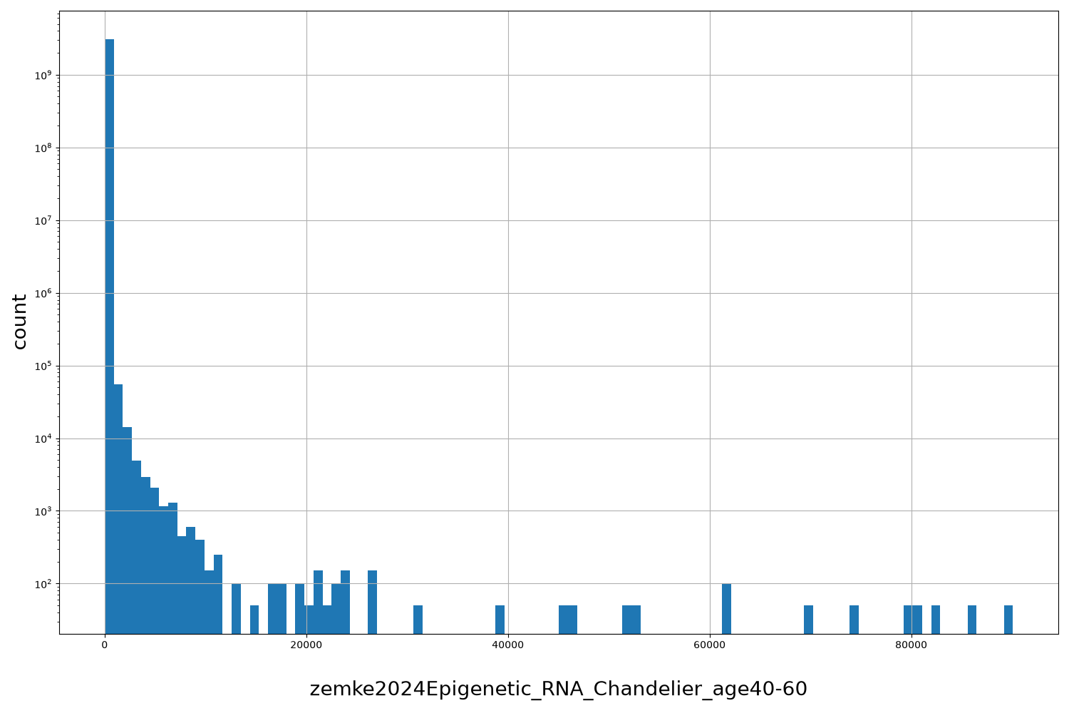 zemke2024Epigenetic_RNA_Chandelier_age40-60 HISTOGRAM FOR zemke2024Epigenetic_RNA_Chandelier_age40-60